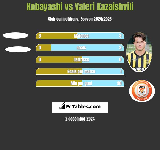 Kobayashi vs Valeri Kazaishvili h2h player stats