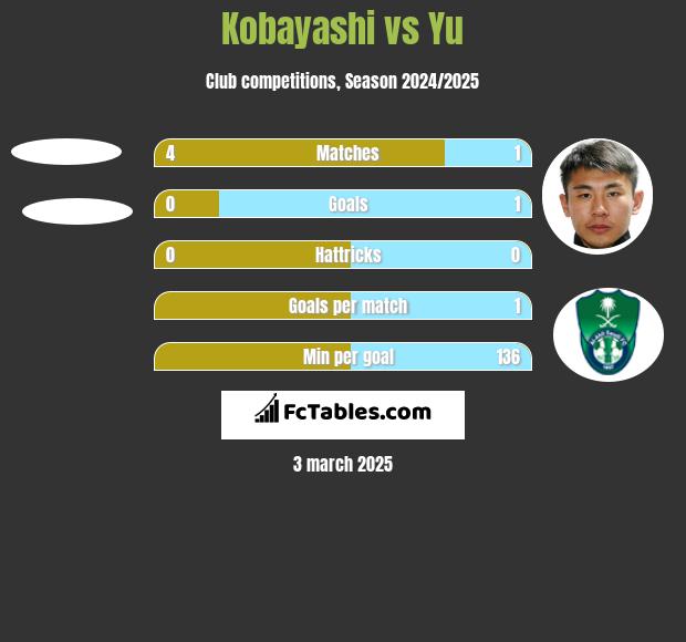 Kobayashi vs Yu h2h player stats