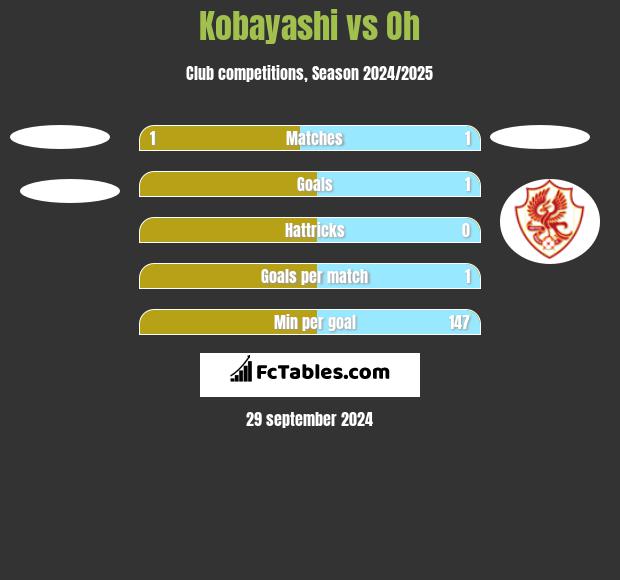 Kobayashi vs Oh h2h player stats