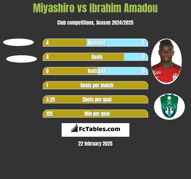 Miyashiro vs Ibrahim Amadou h2h player stats