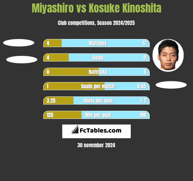 Miyashiro vs Kosuke Kinoshita h2h player stats