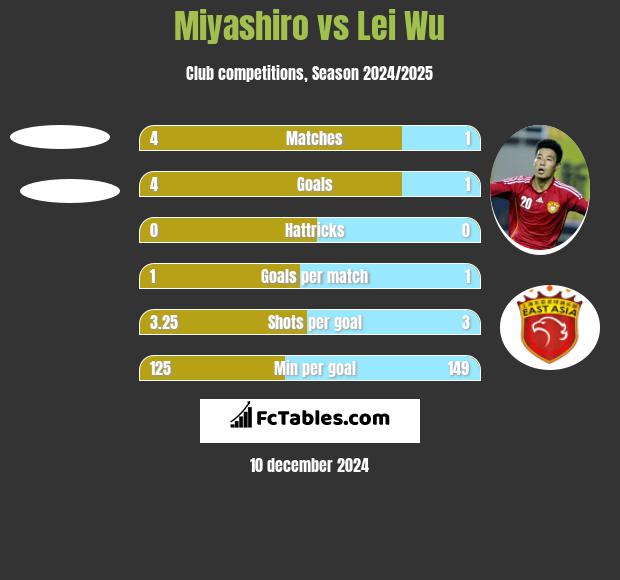 Miyashiro vs Lei Wu h2h player stats