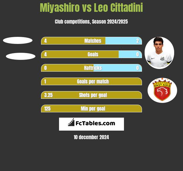 Miyashiro vs Leo Cittadini h2h player stats