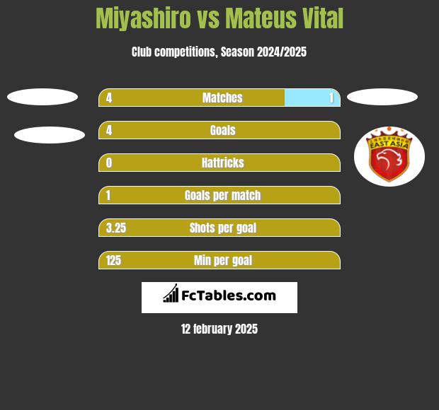 Miyashiro vs Mateus Vital h2h player stats