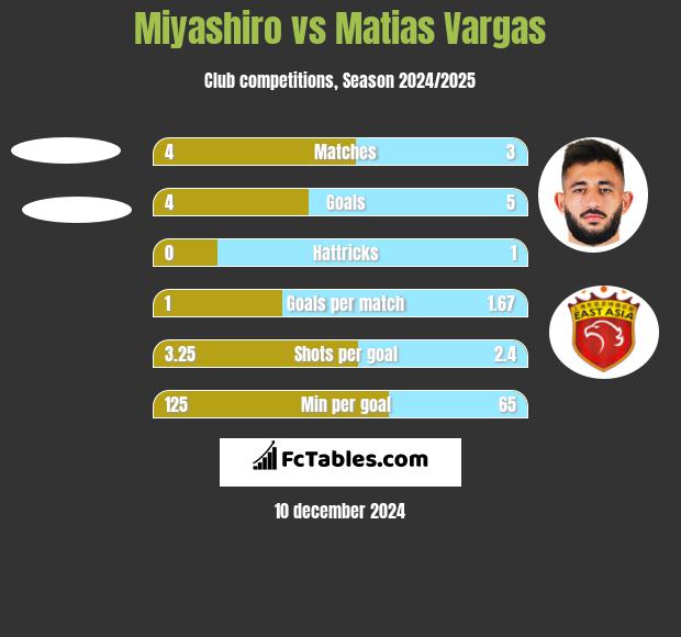 Miyashiro vs Matias Vargas h2h player stats