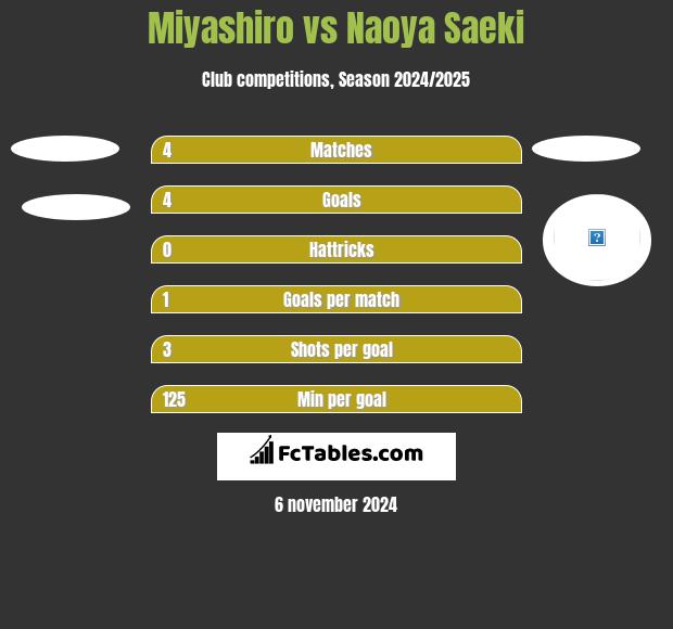 Miyashiro vs Naoya Saeki h2h player stats