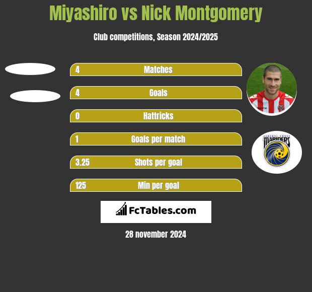 Miyashiro vs Nick Montgomery h2h player stats