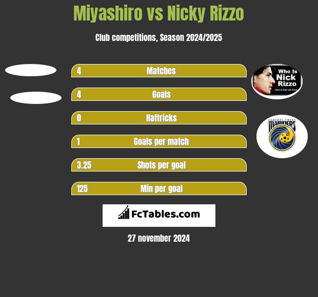 Miyashiro vs Nicky Rizzo h2h player stats