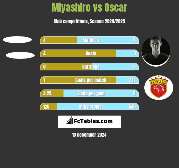 Miyashiro vs Oscar h2h player stats