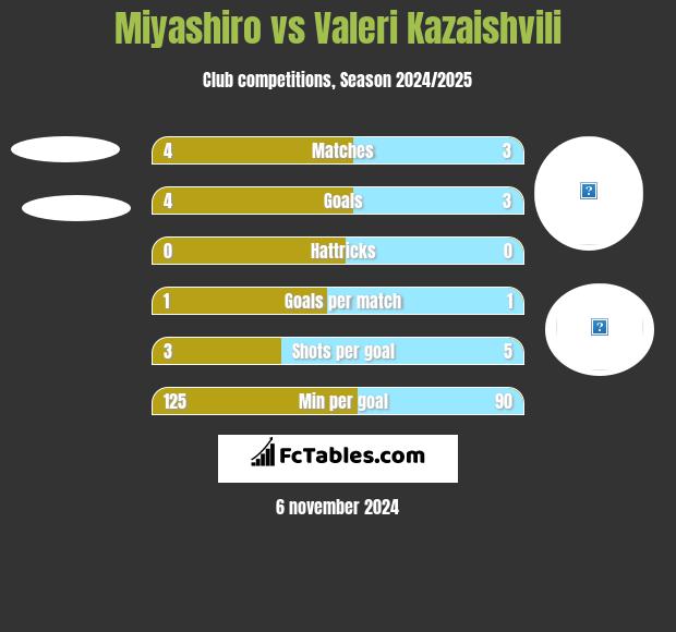 Miyashiro vs Valeri Kazaishvili h2h player stats