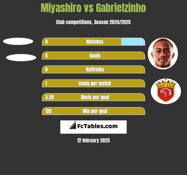 Miyashiro vs Gabrielzinho h2h player stats