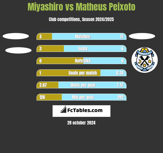 Miyashiro vs Matheus Peixoto h2h player stats