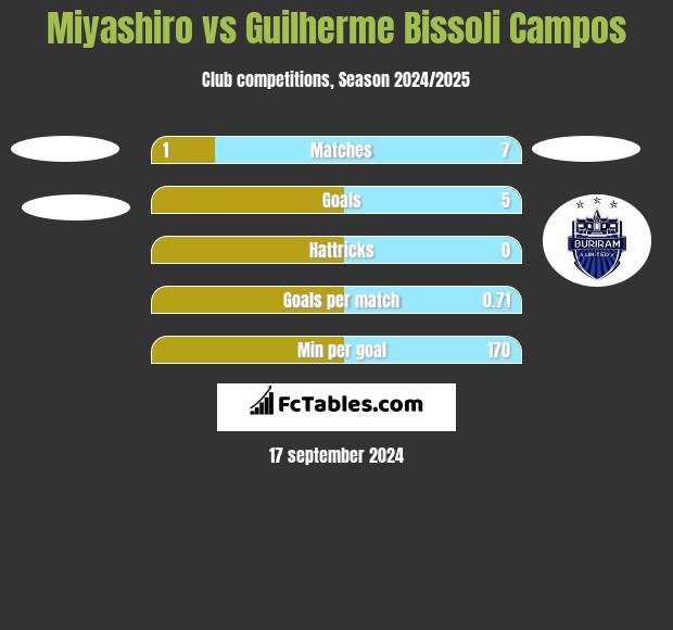 Miyashiro vs Guilherme Bissoli Campos h2h player stats