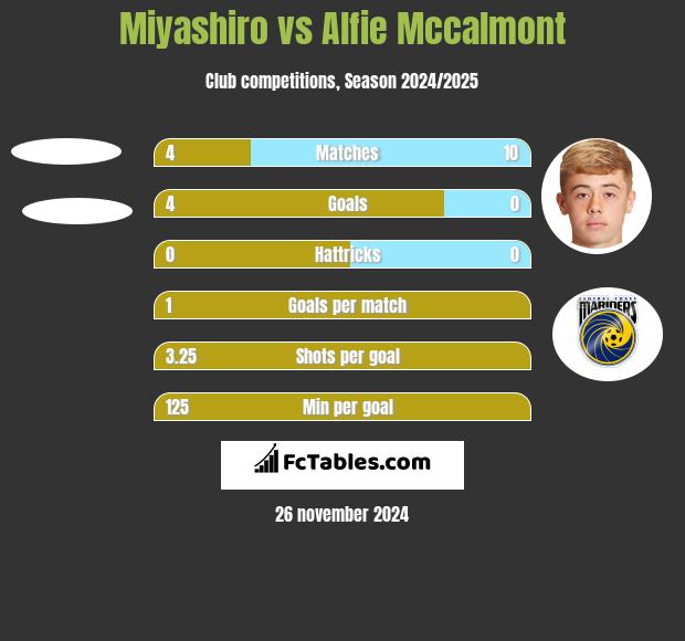 Miyashiro vs Alfie Mccalmont h2h player stats