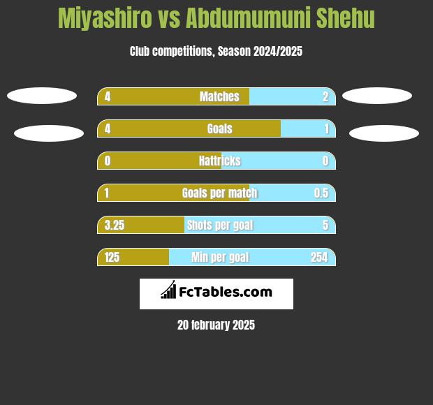 Miyashiro vs Abdumumuni Shehu h2h player stats