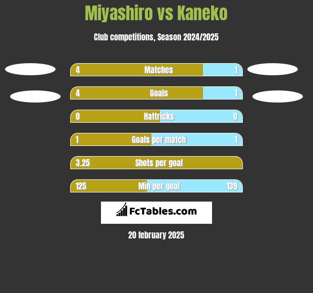 Miyashiro vs Kaneko h2h player stats