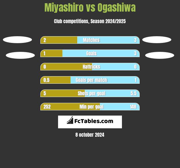 Miyashiro vs Ogashiwa h2h player stats