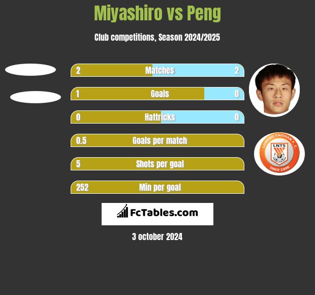 Miyashiro vs Peng h2h player stats