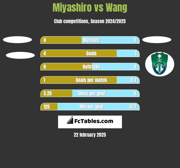 Miyashiro vs Wang h2h player stats