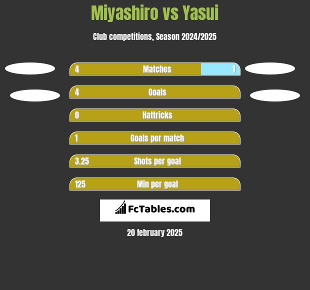 Miyashiro vs Yasui h2h player stats