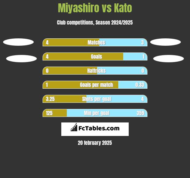 Miyashiro vs Kato h2h player stats