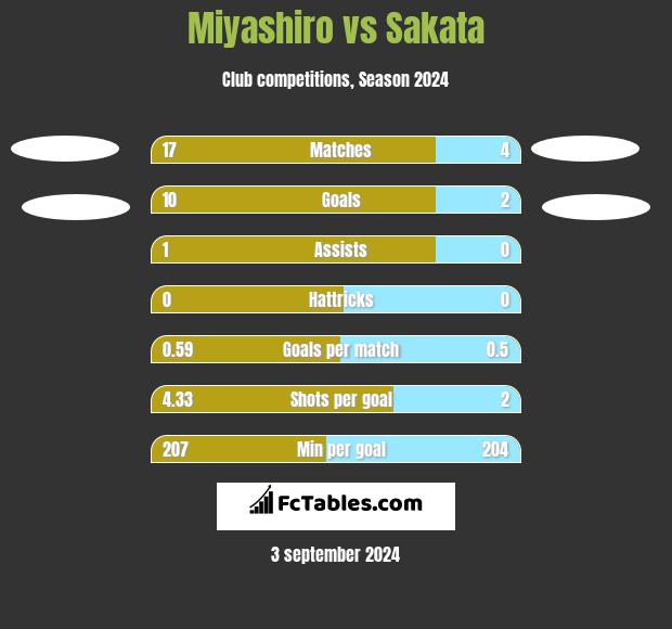 Miyashiro vs Sakata h2h player stats