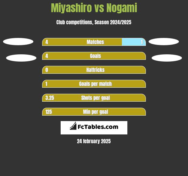 Miyashiro vs Nogami h2h player stats