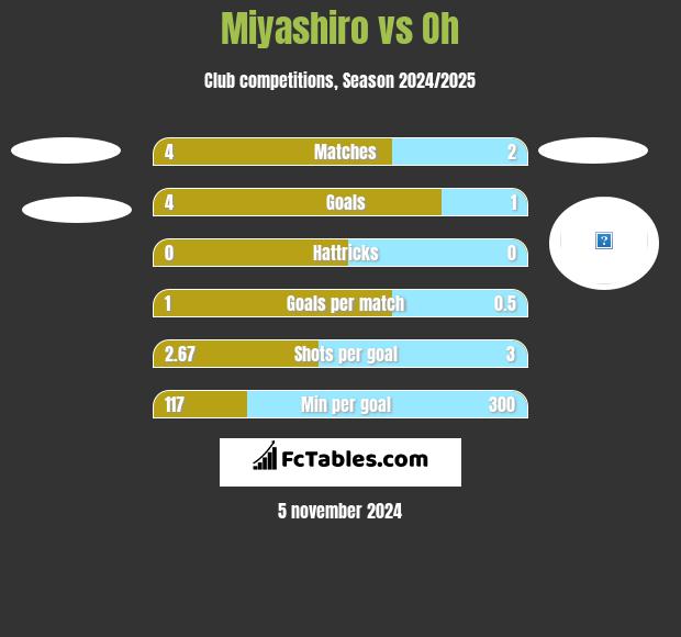 Miyashiro vs Oh h2h player stats