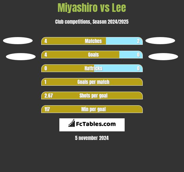 Miyashiro vs Lee h2h player stats