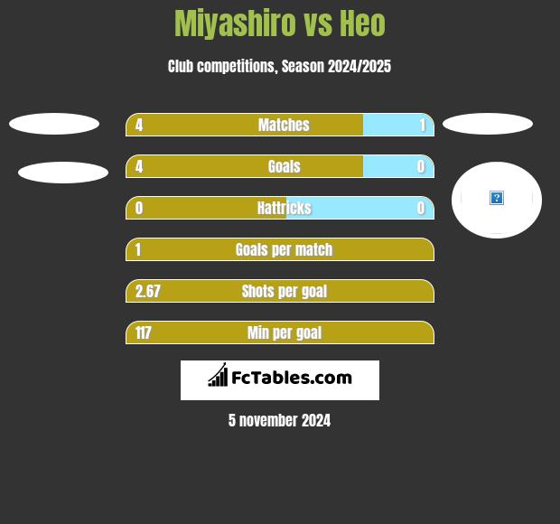 Miyashiro vs Heo h2h player stats