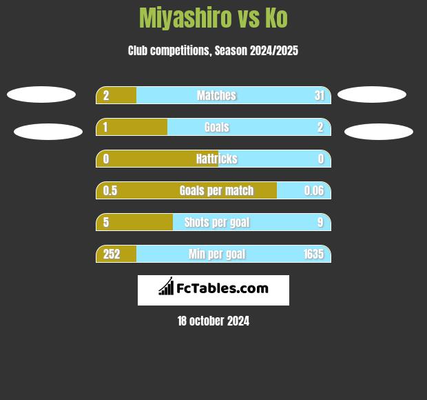 Miyashiro vs Ko h2h player stats