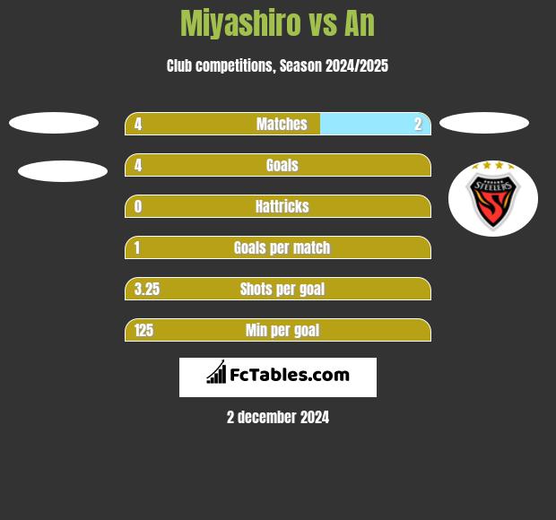 Miyashiro vs An h2h player stats