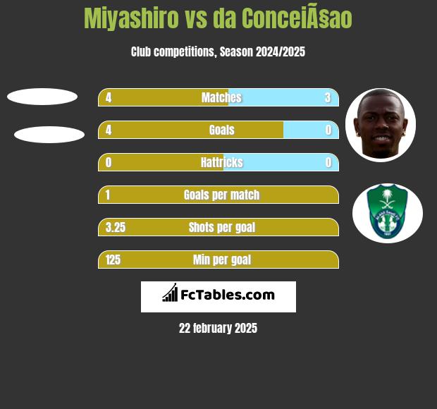 Miyashiro vs da ConceiÃ§ao h2h player stats