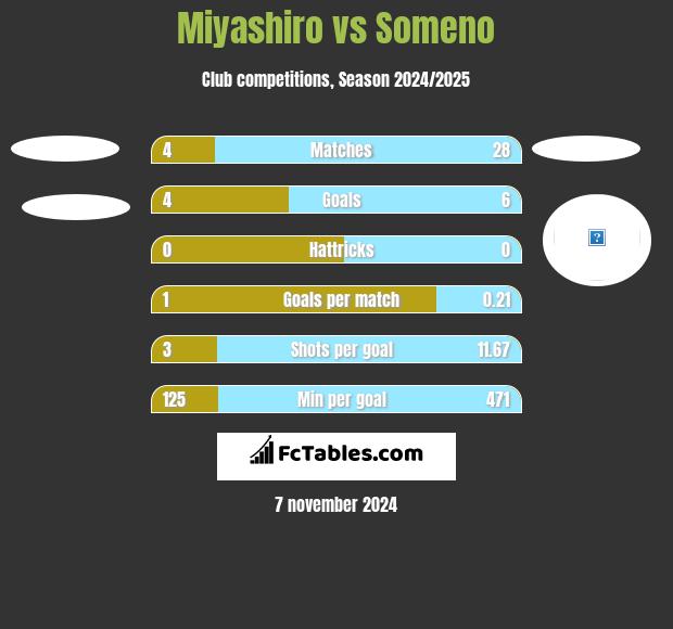 Miyashiro vs Someno h2h player stats