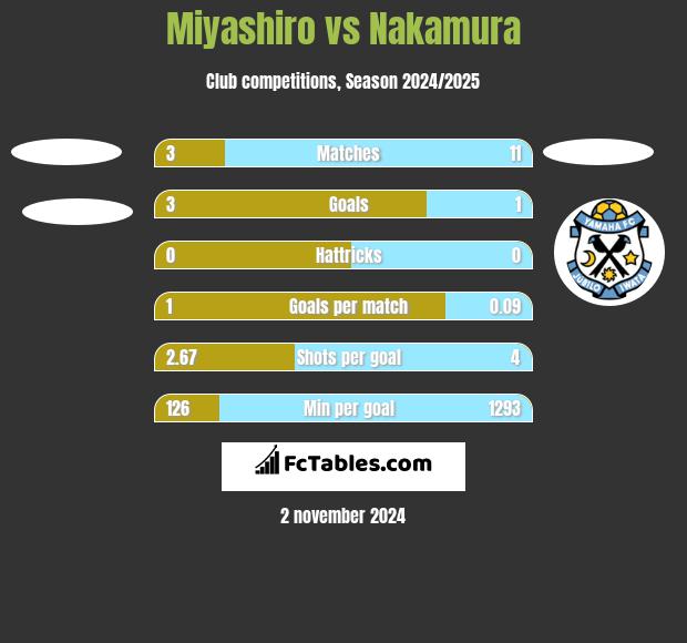 Miyashiro vs Nakamura h2h player stats