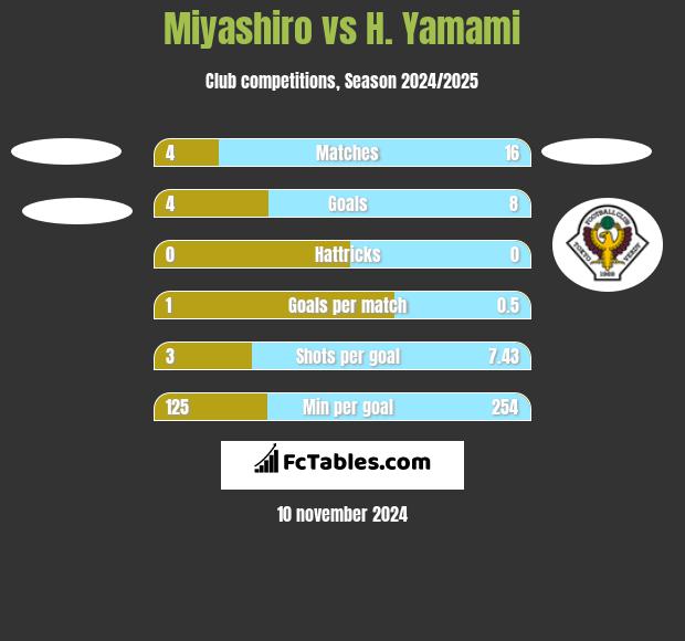 Miyashiro vs H. Yamami h2h player stats