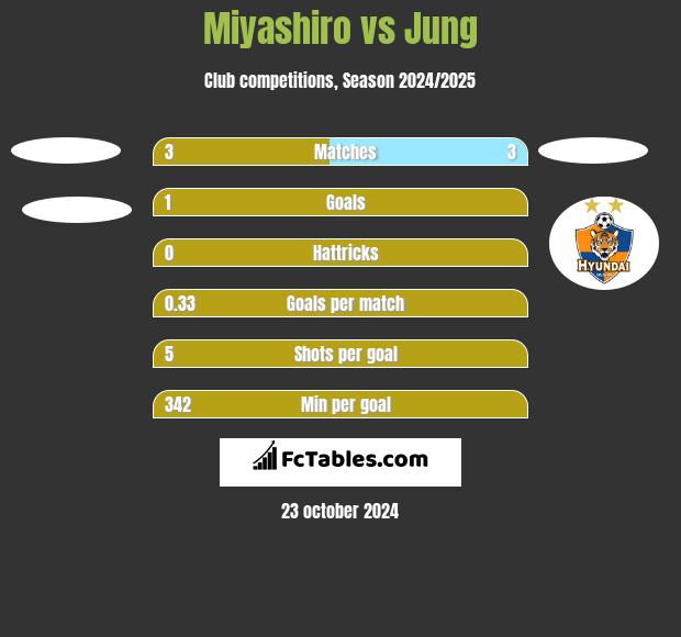 Miyashiro vs Jung h2h player stats