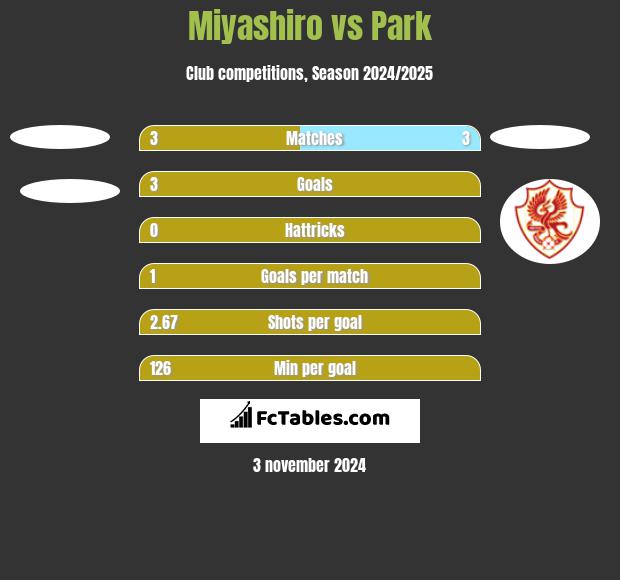 Miyashiro vs Park h2h player stats