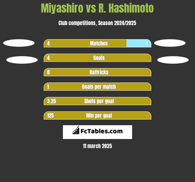 Miyashiro vs R. Hashimoto h2h player stats