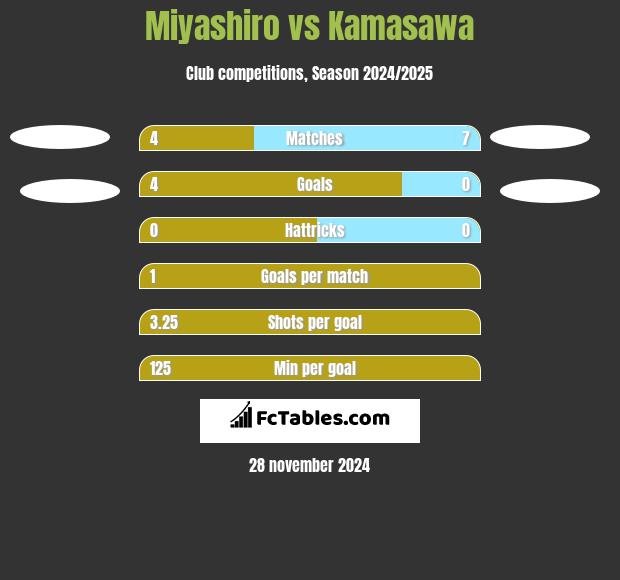 Miyashiro vs Kamasawa h2h player stats