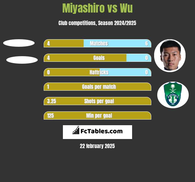 Miyashiro vs Wu h2h player stats