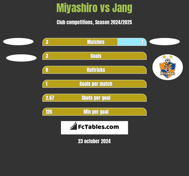 Miyashiro vs Jang h2h player stats