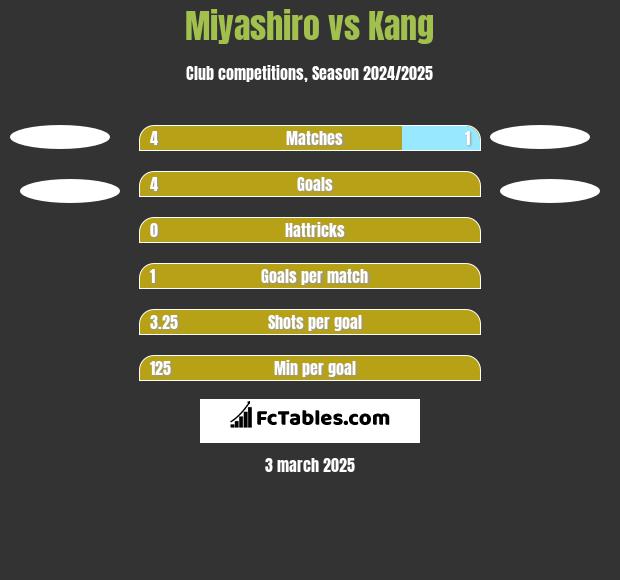 Miyashiro vs Kang h2h player stats