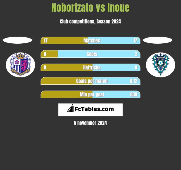 Noborizato vs Inoue h2h player stats