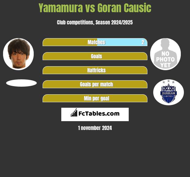 Yamamura vs Goran Causic h2h player stats