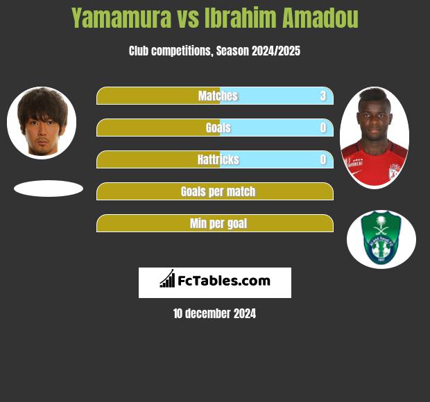 Yamamura vs Ibrahim Amadou h2h player stats