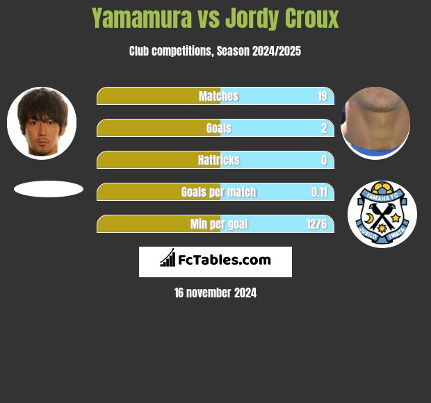 Yamamura vs Jordy Croux h2h player stats