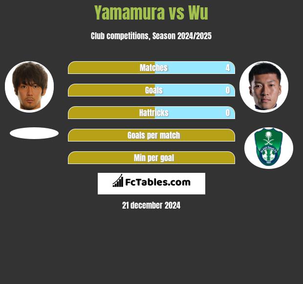 Yamamura vs Wu h2h player stats