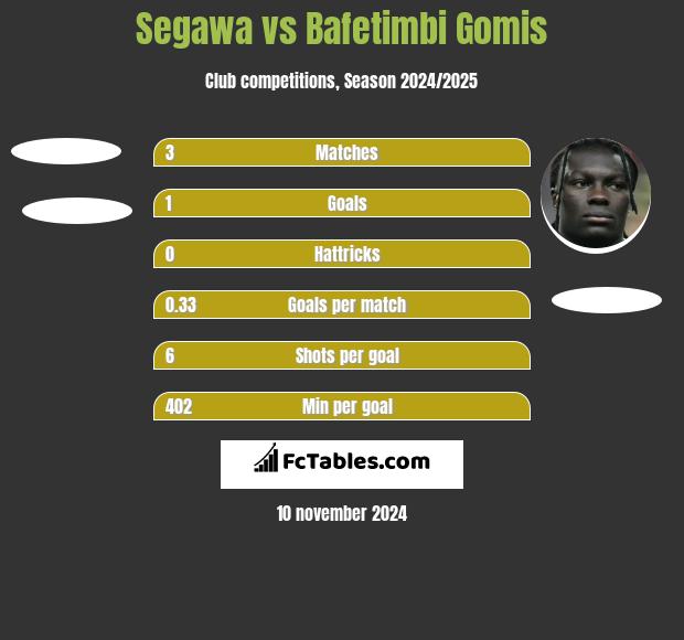 Segawa vs Bafetimbi Gomis h2h player stats