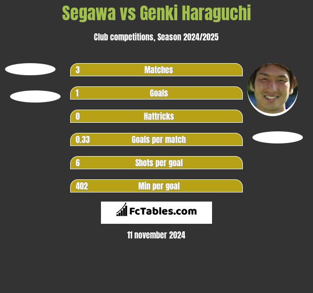 Segawa vs Genki Haraguchi h2h player stats